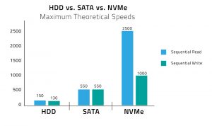 biểu đồ ss tốc độ hdd vs sata vs nvme