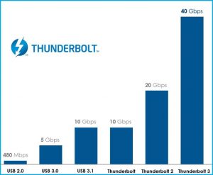 thunderbolt 3 là gì