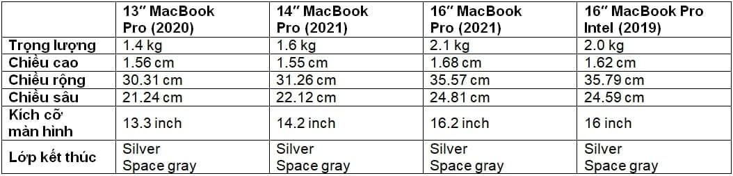so sánh các dòng macbook