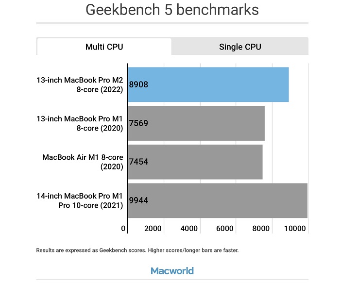 điểm benchmark mac pro m2