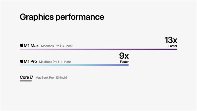 gpu m1 max vs core i7