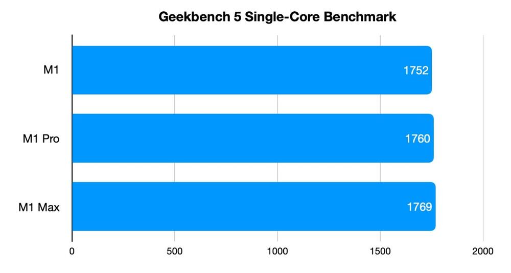 so sánh gpu chip m1