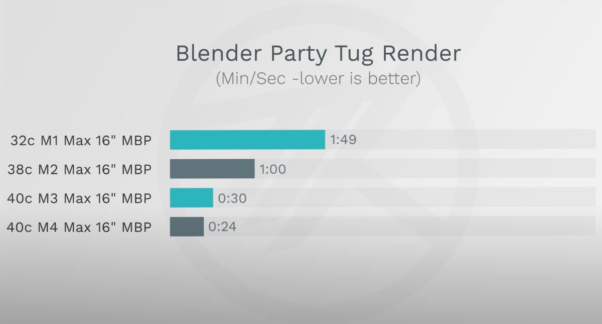 Blender M4 Max nhanh hơn M3 Max 20%