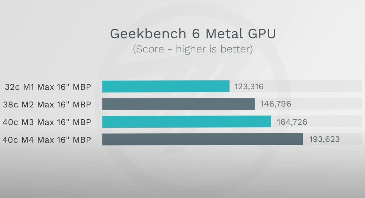 Geekbench 6 (Metal) nhanh hơn M3 Max 17.5%